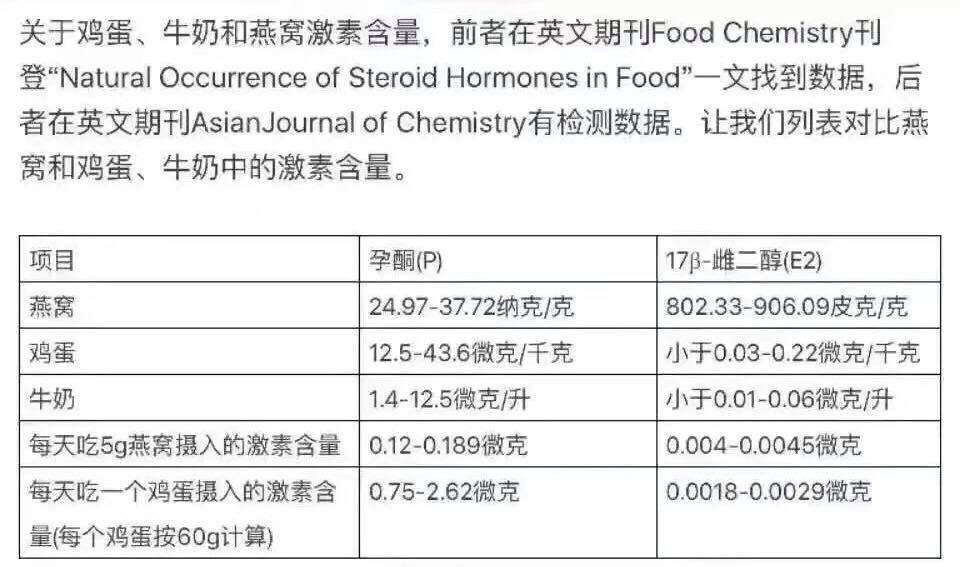 燕窝激素检测数据